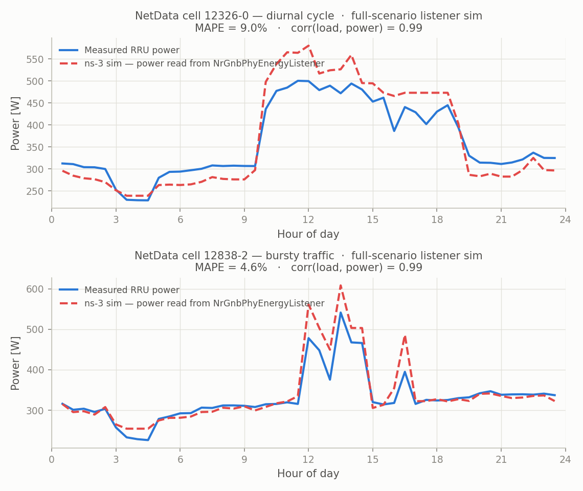 Two NetData cells: measured RRU power vs ns-3 power read from NrGnbPhyEnergyListener in a running simulation, over 24 hours