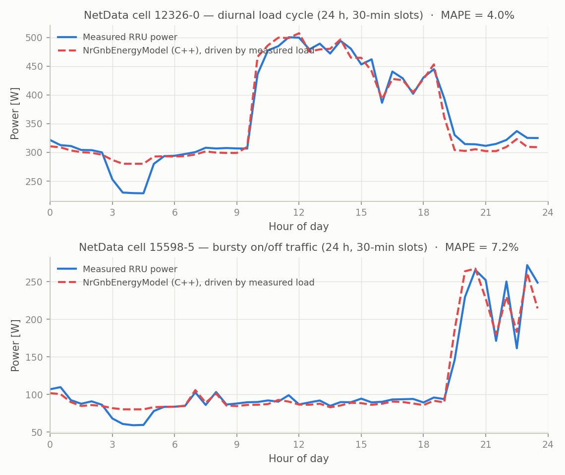 Two NetData cells: measured RRU power vs NrGnbEnergyModel driven by the measured load, over 24 hours