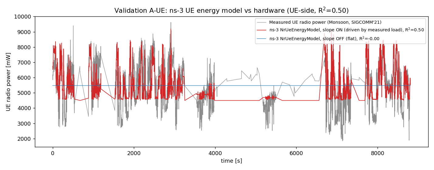 Validation A-UE overlay