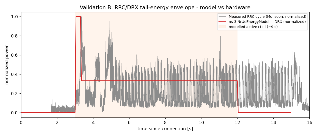 Validation B overlay