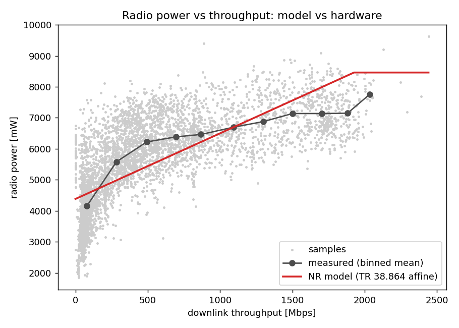 Power vs throughput
