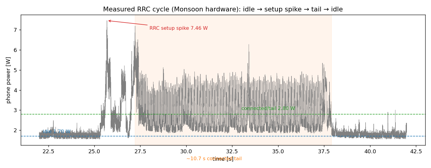 Measured RRC cycle